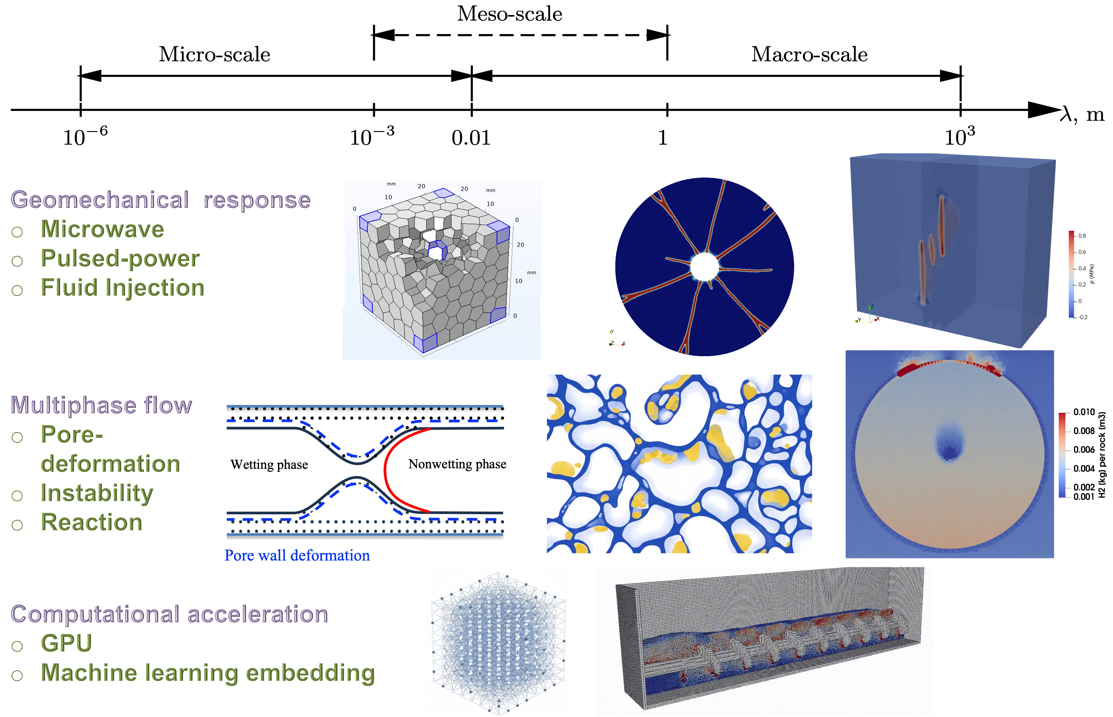 GIL focuses on cross-scale multi-physics problems centered on geomechanics